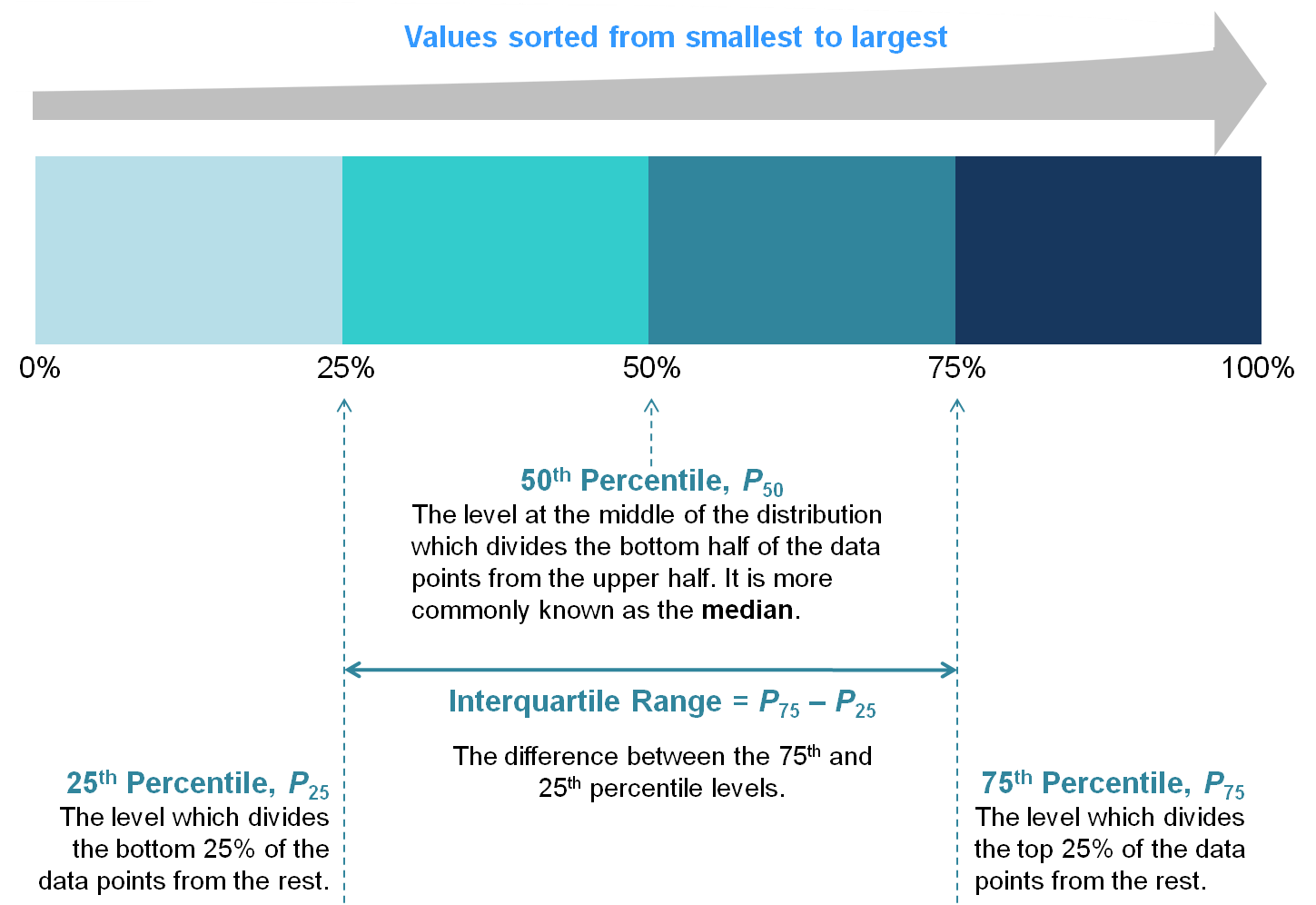 Percentiles Concepts And Definitions